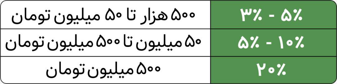 درصد بر حسب مبلغ شارژ در کازینو زنده Evolution